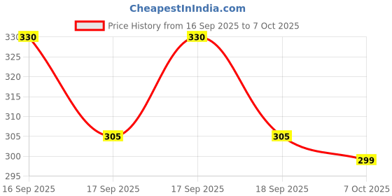 flipkart.com nipser 5 W Color Changing Round B22 LED Bulb nipser Price History Graph from 16 Sep 2025 to 7 Oct 2025