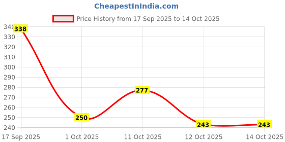 flipkart.com rayvix 5 W Flickering Round E26 LED Bulb rayvix Price History Graph from 17 Sep 2025 to 14 Oct 2025