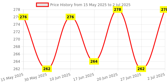flipkart.com 5 W Round B22 LED Bulb Price History Graph from 15 May 2025 to 2 Jul 2025