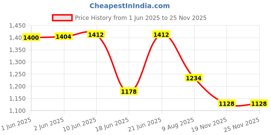 flipkart.com ap source 5 WATT 12 VOLT DC LED TUBELIGHT PACK OF 10 5 W 8 cm Tube Light ap source Price History Graph from 1 Jun 2025 to 24 Nov 2025
