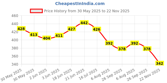 flipkart.com ap source 5 WATT 12 VOLT DC LED TUBELIGHT PACK OF 3 5 W 30 cm Tube Light ap source Price History Graph from 30 May 2025 to 21 Nov 2025