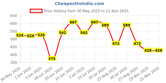 flipkart.com ap source 5 WATT 12 VOLT DC LED TUBELIGHT PACK OF 4 5 W 30 cm Tube Light ap source Price History Graph from 30 May 2025 to 20 Nov 2025