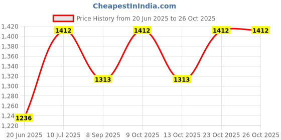 flipkart.com prabha 5 Watt 12V DC LED Tube Light Batten 6500K Cool Day Light, T5 Eco-Model 1Feet 8 W 2 cm Tube Light prabha Price History Graph from 20 Jun 2025 to 26 Oct 2025