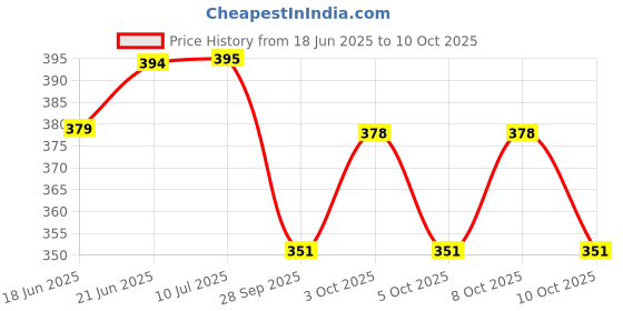 flipkart.com waispro 5 Watt Rechargeable DC LED Camping Light With Switch 5 hrs Bulb Emergency Light waispro Price History Graph from 18 Jun 2025 to 10 Oct 2025