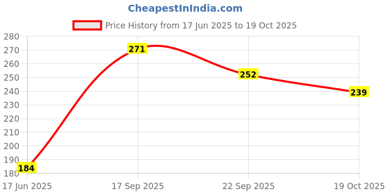 flipkart.com mg lights 5 WATT RED DEEP(PACK OF 3) Ceiling Light Ceiling Lamp mg lights Price History Graph from 17 Jun 2025 to 19 Oct 2025