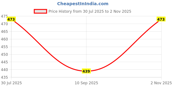 flipkart.com shuang you 5 white & 5multi paper Hanging Lantern Pack of 10 (12 inch) 7 Multicolor Paper Hanging Lantern shuang you Price History Graph from 30 Jul 2025 to 2 Nov 2025