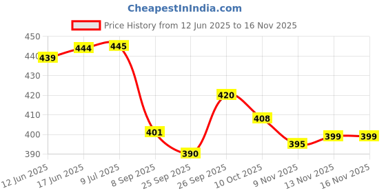 flipkart.com s.v.enterprises 5 x 17 inch Mini Skate Board with high Speed Wheels Superhero for Kids Motorized Skateboard s.v.enterprises Price History Graph from 12 Jun 2025 to 15 Nov 2025