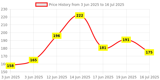 flipkart.com variety 5 X 5 CANVAS BOARD Cloth Medium Grain Board Canvas (Set of 6) variety Price History Graph from 3 Jun 2025 to 16 Jul 2025