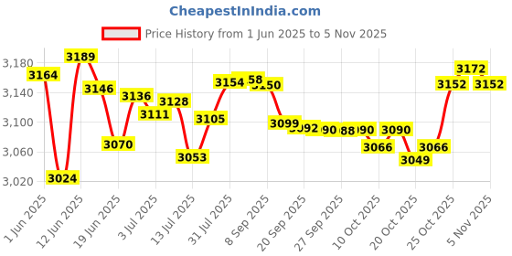 flipkart.com crompton 5 YEAR warranty 750 W Mixer Grinder crompton Price History Graph from 1 Jun 2025 to 2 Nov 2025