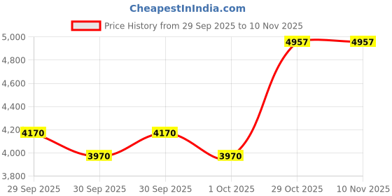 flipkart.com m v collection 50 0 50 15 AMPERE 100 PERCENT COPPER TOROIDAL TRANSFORMER Electronic Components Electronic Hobby Kit m v collection Price History Graph from 29 Sep 2025 to 9 Nov 2025