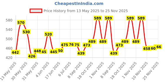 flipkart.com enormity 50 50 Watt Brick Ultra Bright Lens LED RGB Flood Light (PACK OF 4) Flood Light Outdoor Lamp enormity Price History Graph from 13 May 2025 to 25 Nov 2025