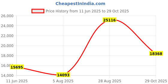 flipkart.com fenton krishi 50 cc Crop Cutter 4 Stroke Brush Cutter Machine| Back Pack| Grass Trimming| Fuel Grass Trimmer fenton krishi Price History Graph from 11 Jun 2025 to 29 Oct 2025