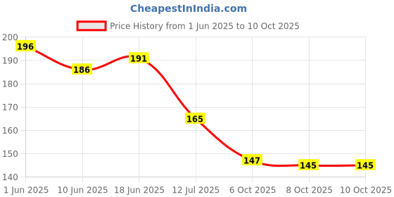 flipkart.com wall1ders 50 cm 20 Hexagon Silver Self Adhesive Sticker wall1ders Price History Graph from 1 Jun 2025 to 10 Oct 2025