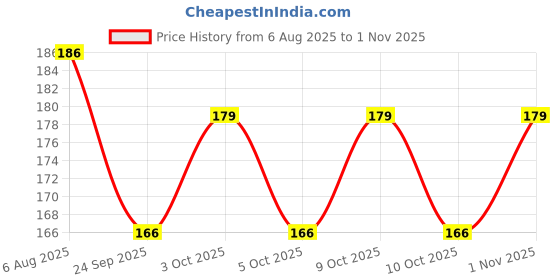 flipkart.com udhaya 50 cm Burger Wall Sticker - Classic Burger Wall Sticker - Self Adhesive Sticker udhaya Price History Graph from 6 Aug 2025 to 1 Nov 2025