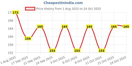 flipkart.com udhaya 50 cm Chicken Biryani Wall Sticker - Strong Adhesive Sticker Poster Self Adhesive Sticker udhaya Price History Graph from 1 Aug 2025 to 23 Oct 2025