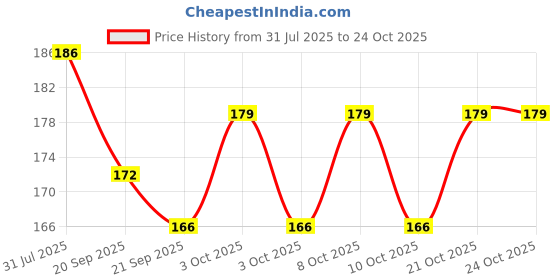 flipkart.com udhaya 50 cm Chicken Biryani Wall Sticker - Strong Adhesive Sticker Poster Self Adhesive Sticker udhaya Price History Graph from 31 Jul 2025 to 23 Oct 2025