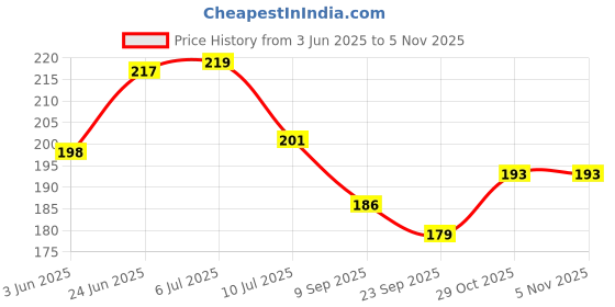 flipkart.com eltass 50 cm Dakshinamurthy wall sticker - God dakshinamurthy wall sticker large size Self Adhesive Sticker eltass Price History Graph from 3 Jun 2025 to 1 Nov 2025