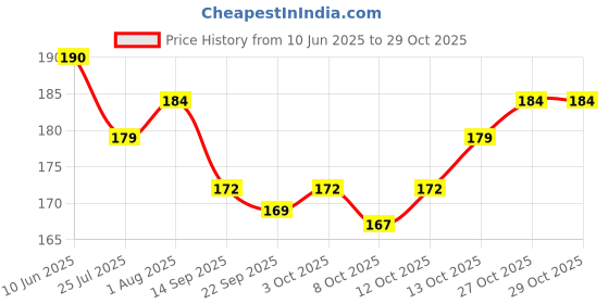 flipkart.com rushabh enterprise 50 cm Tile Gap Sticker Waterproof | 50 Meters Golden Tape, Self adessive | Self Adhesive Sticker rushabh enterprise Price History Graph from 10 Jun 2025 to 29 Oct 2025