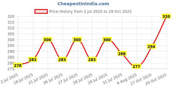 flipkart.com faber-castell 50 Connector faber-castell Price History Graph from 2 Jul 2025 to 29 Oct 2025