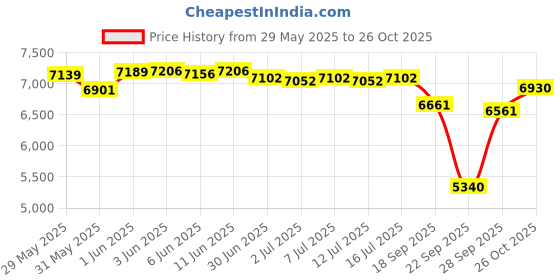 flipkart.com hatchpro 50 eggs fully automatic egg incubator for chicken , duck , desi eggs Egg Incubator hatchpro Price History Graph from 29 May 2025 to 26 Oct 2025
