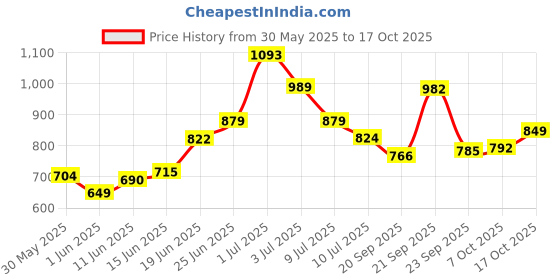 flipkart.com mashki 50 Feet (15M) 1/2 Inch (12.5mm) Water Pipe With Water Spray Gun 15M Flexible Water Pipe With 8 Pattern Water Sspray Gun Hose Pipe mashki Price History Graph from 30 May 2025 to 17 Oct 2025