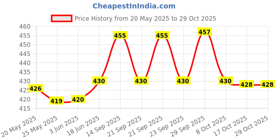 flipkart.com shrisawariya 50 Ft 60 Gsm Heavy Air Bubble Wrap Packing Roll for Safety, Multipurpose Packing Security Bag shrisawariya Price History Graph from 20 May 2025 to 29 Oct 2025