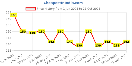 flipkart.com calistreet workout 50 g Climbing Chalk calistreet workout Price History Graph from 1 Jun 2025 to 20 Oct 2025