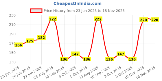 flipkart.com kraftmasters 50 GRAM Artificial Fairy Grass Powder for Craft & Landscape Decoration(Green) kraftmasters Price History Graph from 23 Jun 2025 to 18 Nov 2025