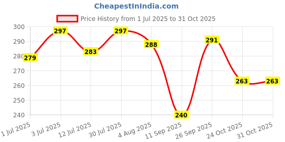flipkart.com themisto 50 GRAM Solder Wire for 25 W Simple themisto Price History Graph from 1 Jul 2025 to 31 Oct 2025