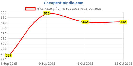 flipkart.com prigobuy 50 Gsm Air Bubble Wrap Packing Roll for Safety, Multipurpose Packing Security Bag prigobuy Price History Graph from 8 Sep 2025 to 15 Oct 2025