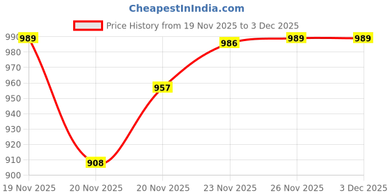 flipkart.com gustave 50 Inch Large Umbrella Reflective Strip Auto Fold Travel Sun Rain Windproof Umbrella gustave Price History Graph from 19 Nov 2025 to 2 Dec 2025