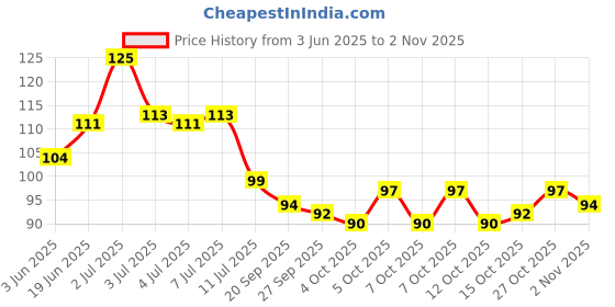 flipkart.com ruhidecor 50 inch RD619 Baby Cute Bal Gopal Krishna Laughing Self Adhesive Sticker ruhidecor Price History Graph from 3 Jun 2025 to 2 Nov 2025