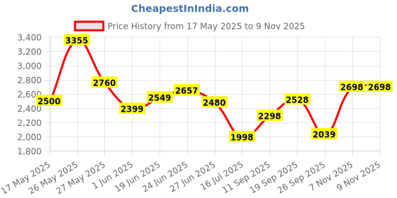 flipkart.com dreamfit 50 kg 50 kg Home gym with 3ft Straight Rod, 3ft Curl Rod, pair of 2 kg pvc Dumbbells Home Gym Combo dreamfit Price History Graph from 17 May 2025 to 9 Nov 2025