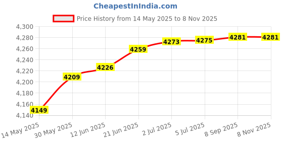 flipkart.com starx 50 kg 50Kg Hexa PVC weight with 3ft Curl Rod and Accessories Home Gym Combo starx Price History Graph from 14 May 2025 to 7 Nov 2025