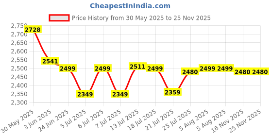flipkart.com fitwell 50 kg 50KG PVC Combo Pack with Dumbbell Rods, Curl Rod 3ft, Straight Rod & Accessories Home Gym Combo fitwell Price History Graph from 30 May 2025 to 25 Nov 2025