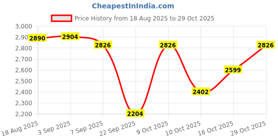 flipkart.com jmb 50 kg 50kg weight plates+5ft straight rod+3ft curl rod+dumbbell rod 1pair+accesories Home Gym Combo jmb Price History Graph from 18 Aug 2025 to 29 Oct 2025