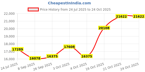 flipkart.com usi 50 kg Bumper Plates , Weight Plates , BUMPER PLATES (WITHOUT HUB) BP_25 Home Gym Combo usi Price History Graph from 24 Jul 2025 to 22 Oct 2025