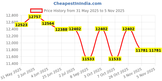flipkart.com n lata 50 kg Free standing pull up bar Home Gym Combo n lata Price History Graph from 31 May 2025 to 3 Nov 2025