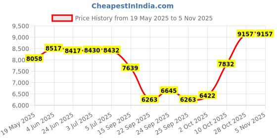 flipkart.com dtd 50 kg Olympic Bumper Plates 25KGX2pc | Rubber Bumper Weight Plates with 50 mm Dia Home Gym Combo dtd Price History Graph from 19 May 2025 to 5 Nov 2025