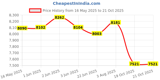 flipkart.com ymd 50 kg Olympic Triangle Weight Plates (25x2 )- 50 mm Hole, Color May Vary Home Gym Combo ymd Price History Graph from 16 May 2025 to 20 Oct 2025