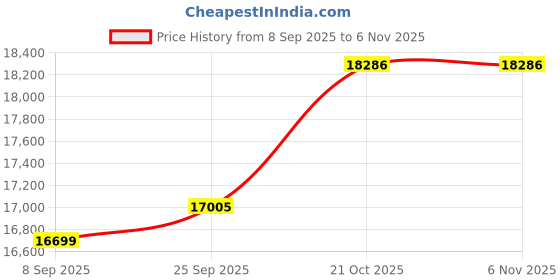 flipkart.com usi 50 kg Olympic Weight , CROSS GRIP OLYMPIC WEIGHT PLATE RUBBER RWP1_25 Home Gym Combo usi Price History Graph from 8 Sep 2025 to 3 Nov 2025