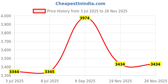flipkart.com krx 50 kg PVC 50 KG COMBO 2 WB-WA with Unfilled Punching Bag & PVC Dumbbells Home Gym Combo krx Price History Graph from 3 Jul 2025 to 25 Nov 2025