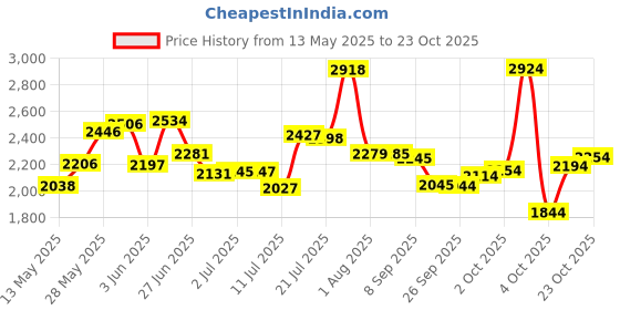 flipkart.com starx 50 kg PVC 50 Kg Weight Combo of 5Ft Rod,Bag and Accessories Home Gym Combo starx Price History Graph from 13 May 2025 to 23 Oct 2025