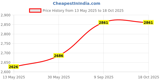 flipkart.com starx 50 kg PVC 50KG Weight Plates with 3Ft Curl Rod and 5Ft Straight Rod with Gym Accessories Home Gym Combo (5KG x 8 Plates, 2.5KG x 4 Plates - 50KG) Home Gym Combo starx Price History Graph from 13 May 2025 to 18 Oct 2025