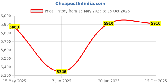 flipkart.com starx 50 kg PVC 50KG Weigt with 3Ft and 5Ft Rod with Accessory Fitness , Black Home Gym Combo starx Price History Graph from 15 May 2025 to 15 Oct 2025