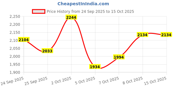 flipkart.com starx 50 kg PVC weight with 3ft Curl Rod, 3ft Straight Rod and Home Gym Combo starx Price History Graph from 24 Sep 2025 to 15 Oct 2025