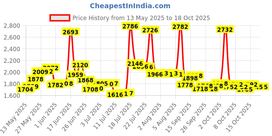 flipkart.com starx 50 kg PVC with 3ft Rod and Accessories Home Gym Combo starx Price History Graph from 13 May 2025 to 16 Oct 2025