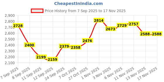 flipkart.com radhikasports 50 kg v12 Home Gym Combo radhikasports Price History Graph from 7 Sep 2025 to 16 Nov 2025