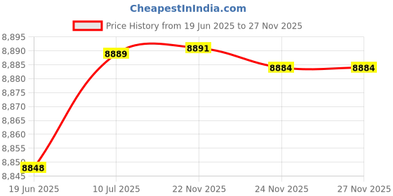 flipkart.com dinetic 50 kg Weight Plates with 5ft Straight Rod & 3ft curl rod Home Gym Combo dinetic Price History Graph from 19 Jun 2025 to 27 Nov 2025