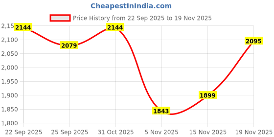 flipkart.com jmb 50 kg weight plates+5ft straight rod+3 ft curl rod+dumbbell rod 1pair+Accesories Adjustable Dumbbell jmb Price History Graph from 22 Sep 2025 to 19 Nov 2025